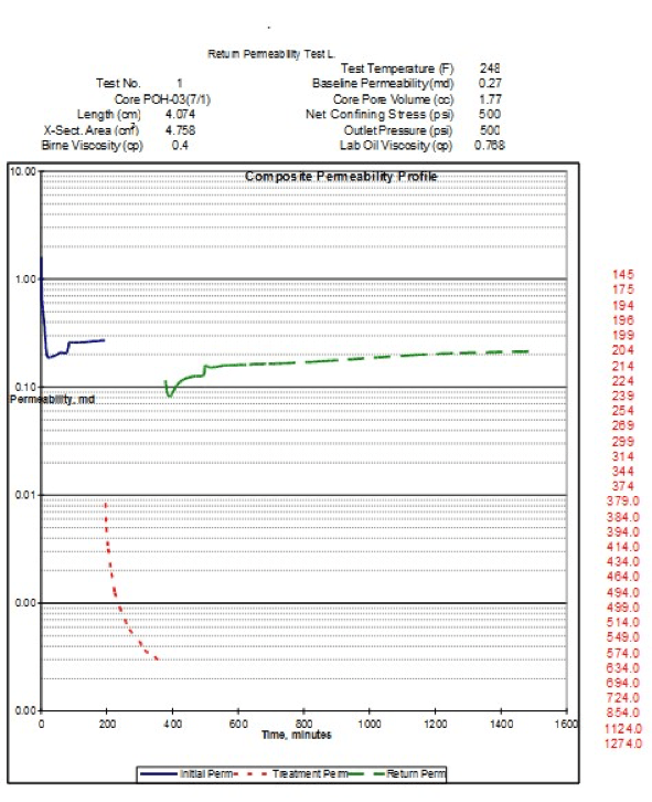 FDT core study