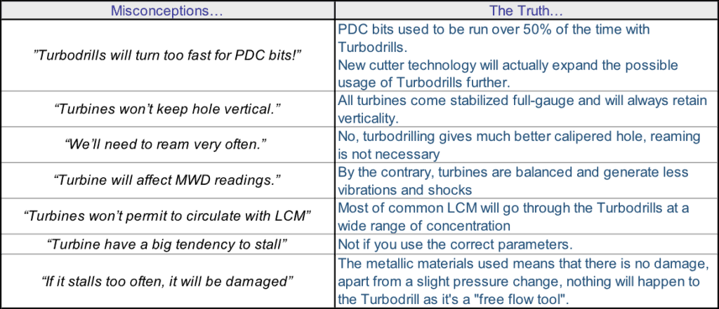 Turbodrill misconceptions